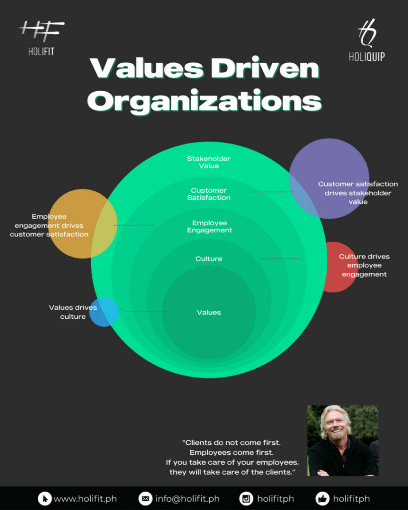 Values Driven Organization 1 1 | HoliFit